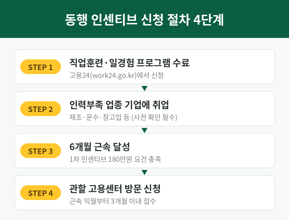 동행 인센티브 신청 절차 4단계