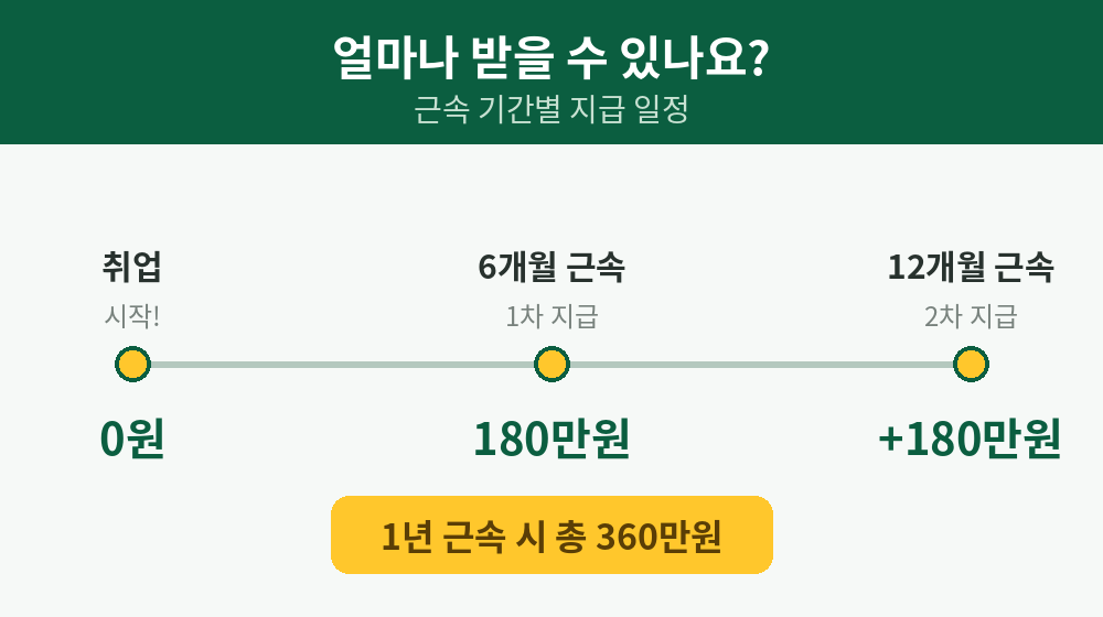 동행 인센티브 지급 타임라인 - 6개월 180만원, 12개월 추가 180만원