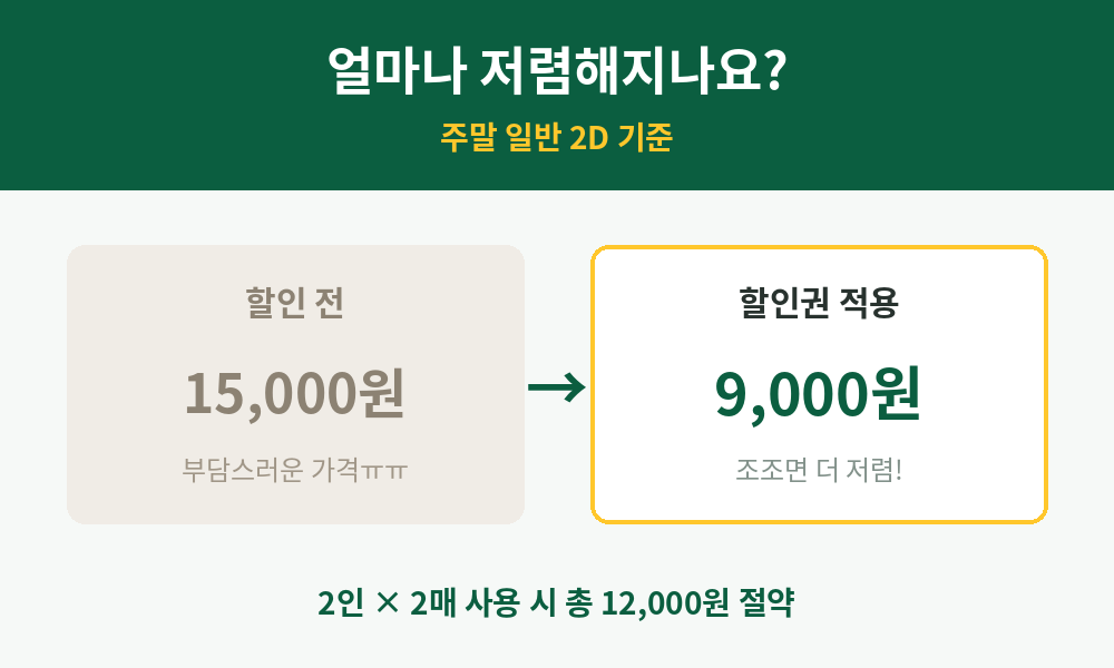 영화할인권 할인 효과 - 15000원에서 9000원으로