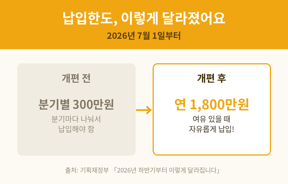 노란우산공제 납입한도 개편 전후 비교 - 분기 300만원에서 연 1800만원