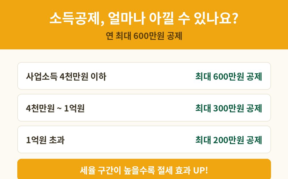 노란우산공제 소득 구간별 소득공제 한도 - 최대 600만원