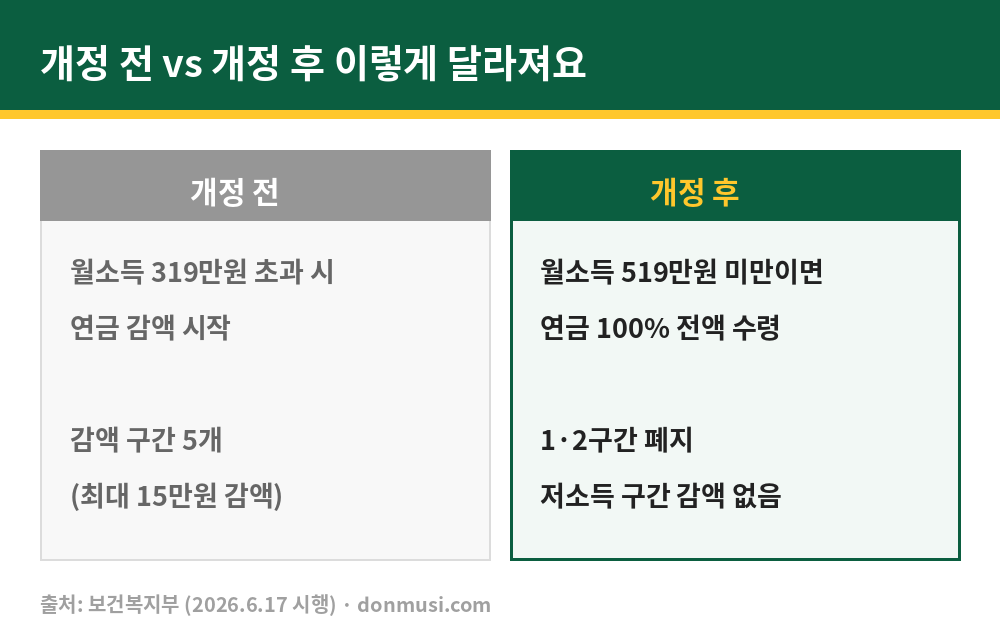 노령연금 감액 개정 전후 비교 - 월소득 519만원 미만이면 전액 수령