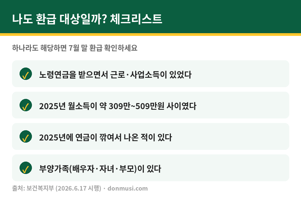 노령연금 환급 대상 체크리스트 - 근로 사업소득 있는 연금 수급자