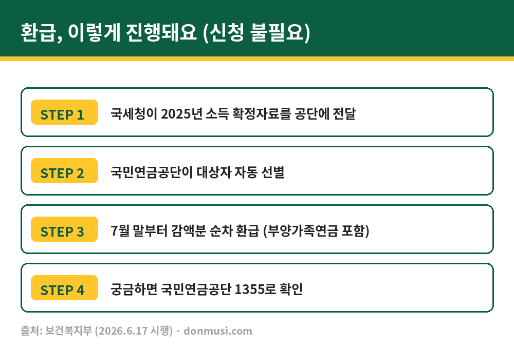 노령연금 감액분 환급 절차 4단계 - 신청 불필요 자동 환급