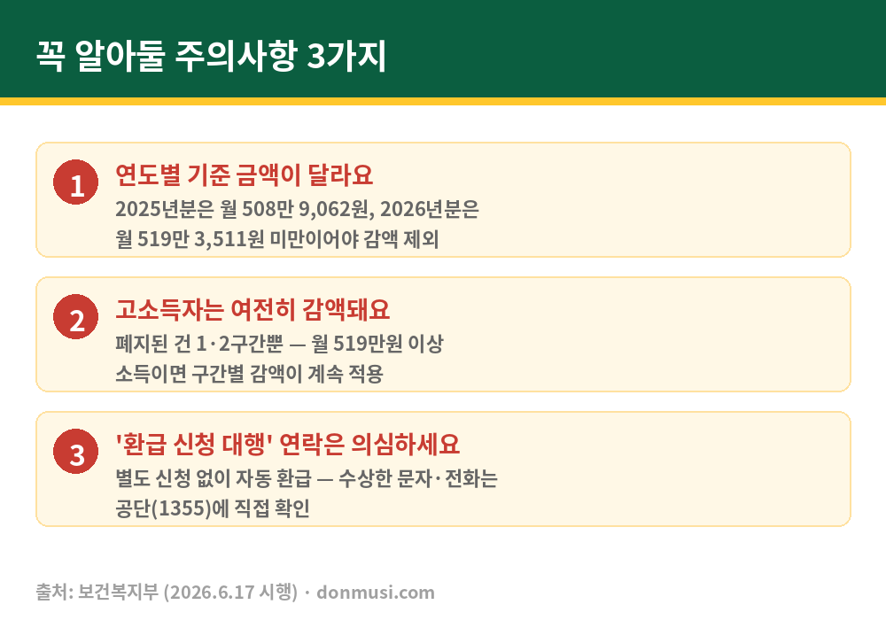 노령연금 환급 주의사항 - 연도별 기준 금액, 고소득 감액 유지, 사기 주의