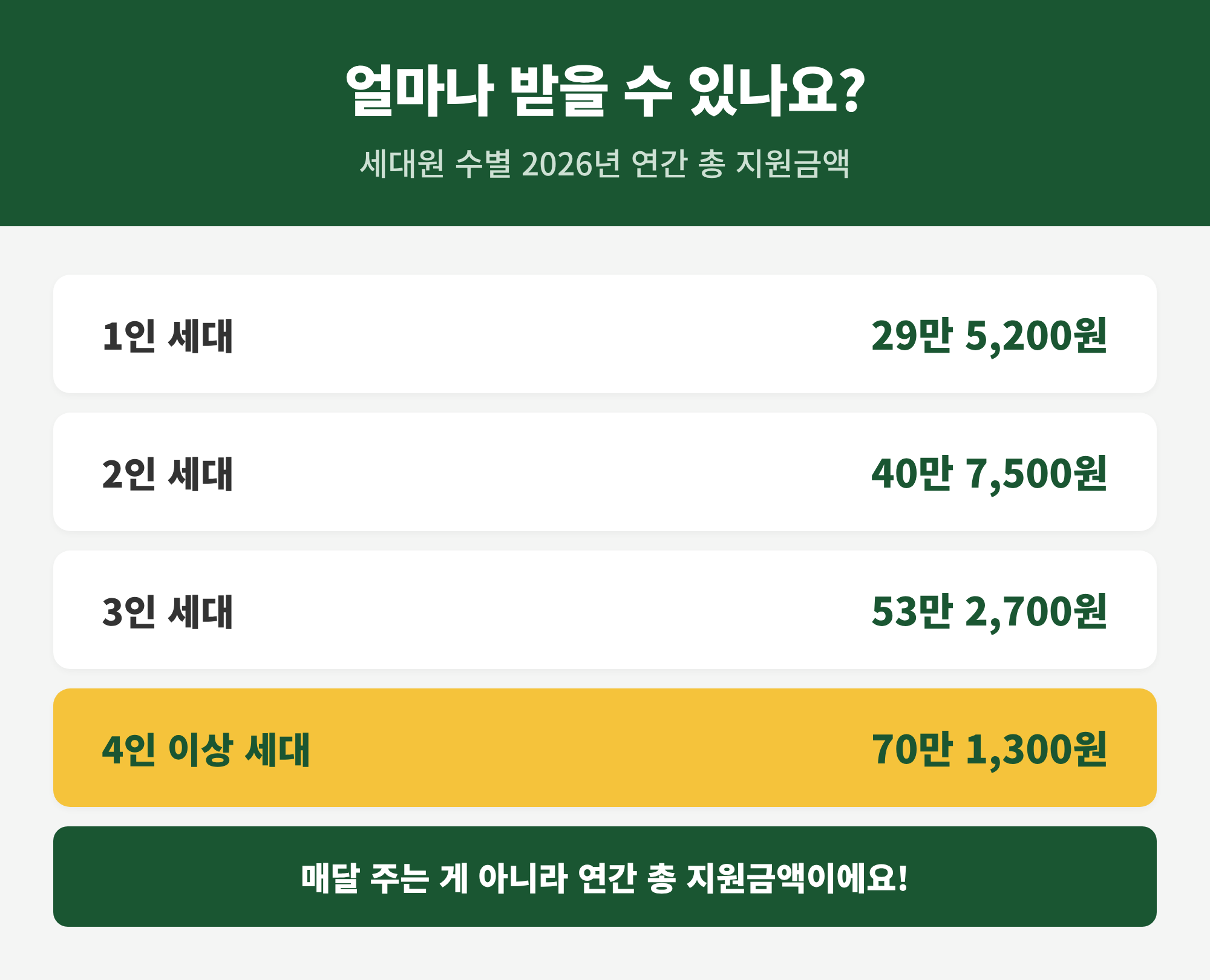 에너지바우처 세대원 수별 2026년 연간 총 지원금액 - 1인 29만원부터 4인 이상 70만원