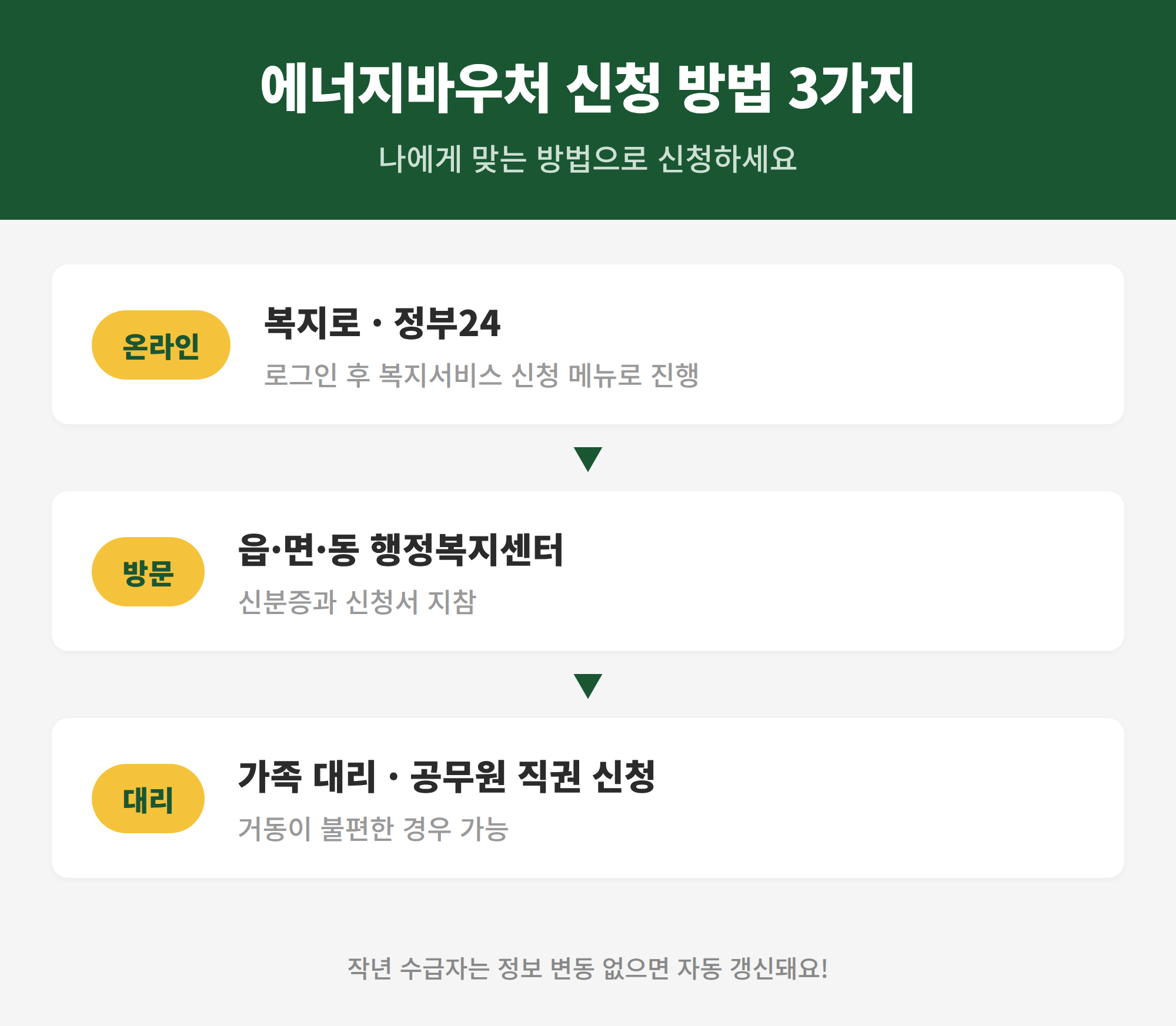 에너지바우처 신청 방법 3가지 - 복지로 온라인, 행정복지센터 방문, 가족 대리 신청