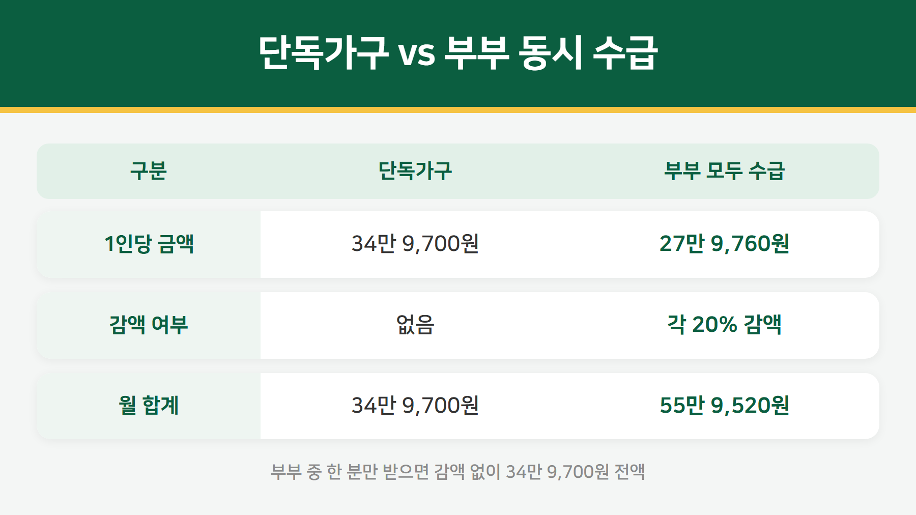 기초연금 단독가구와 부부 동시 수급 지급액 비교