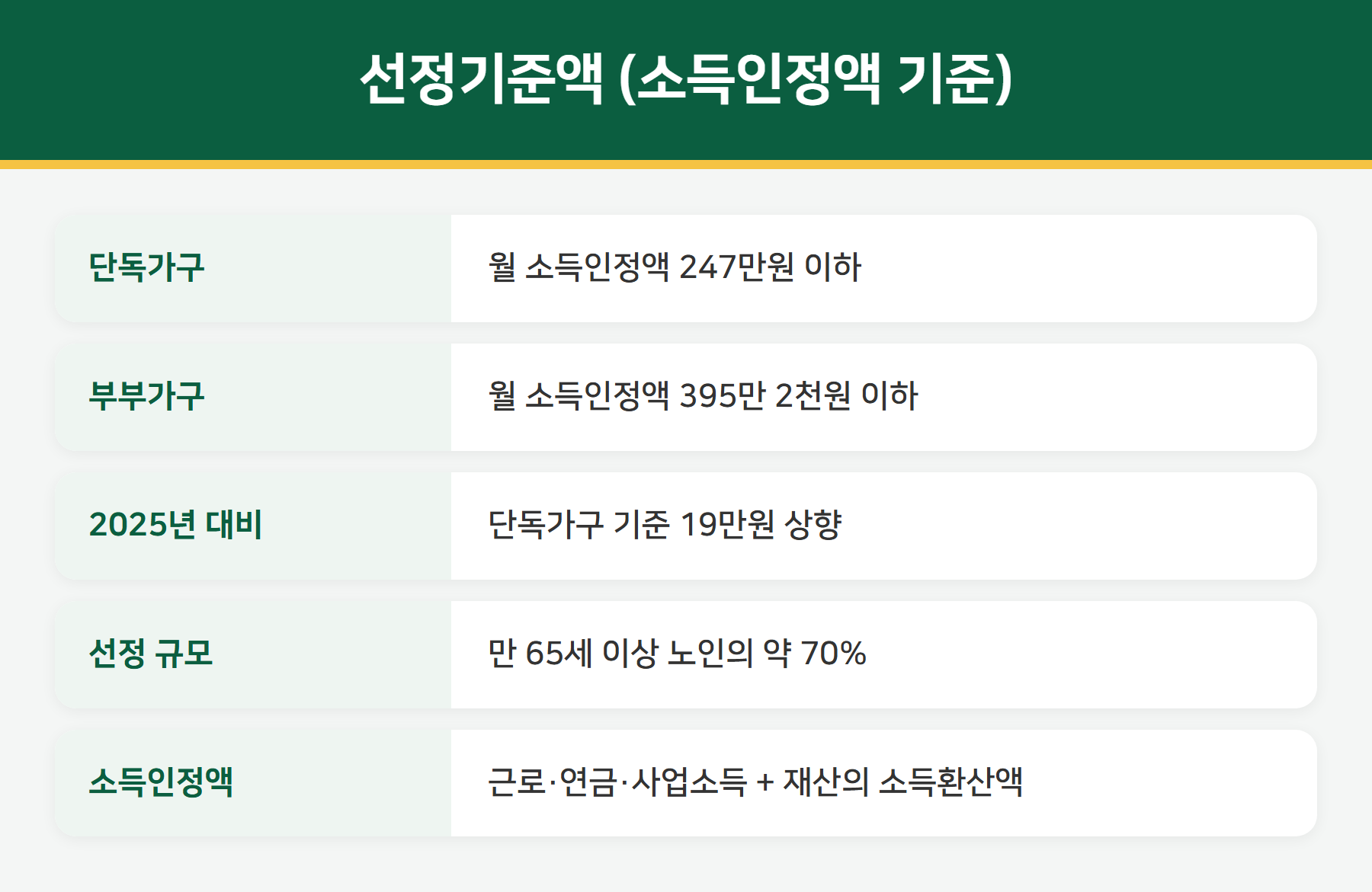 2026 기초연금 선정기준액 단독 247만원 부부 395만 2천원