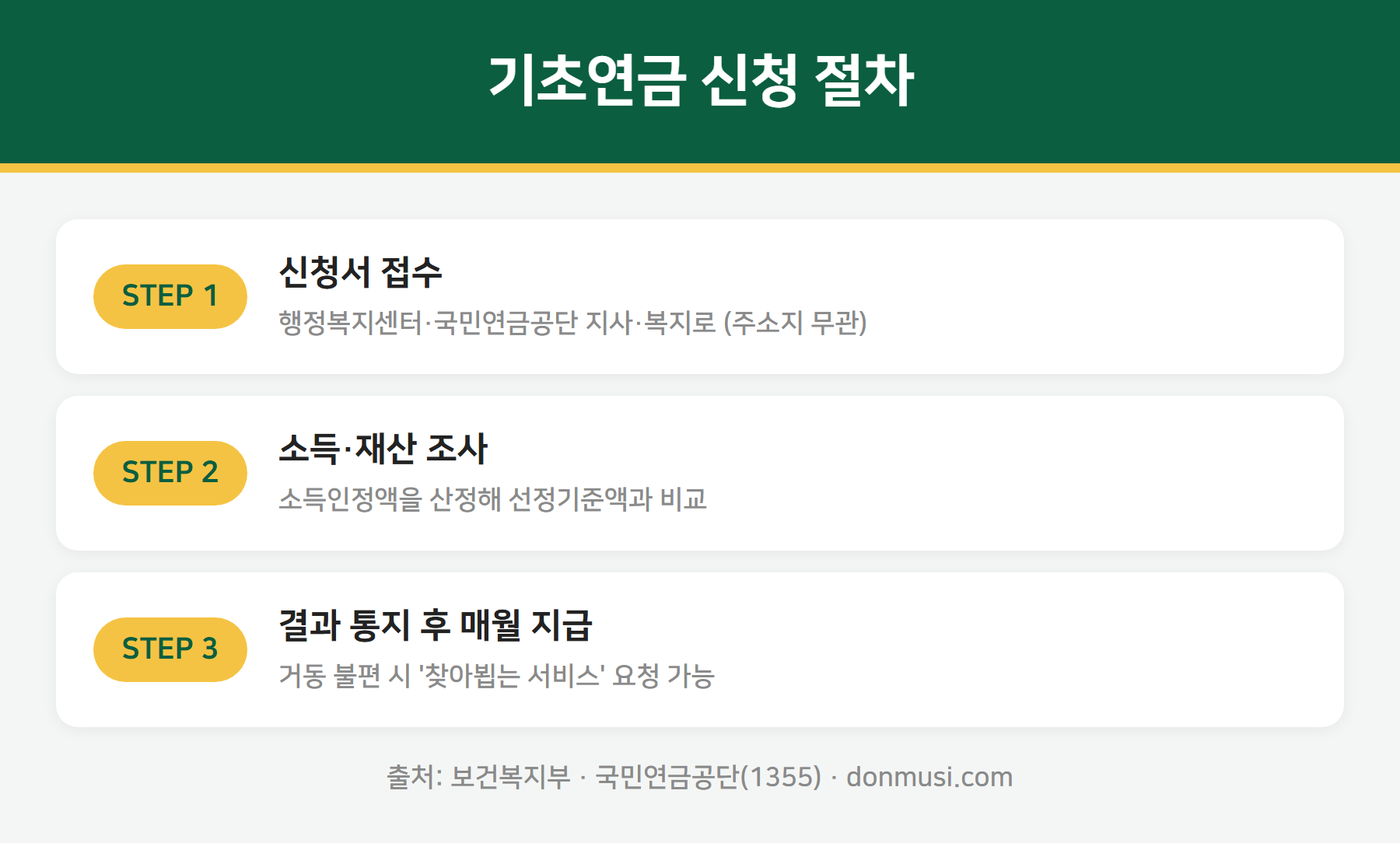 기초연금 신청 절차 3단계