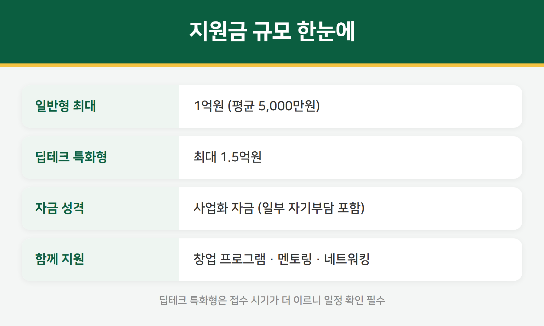 초기창업패키지 지원금 규모 - 일반형 1억, 딥테크 1.5억