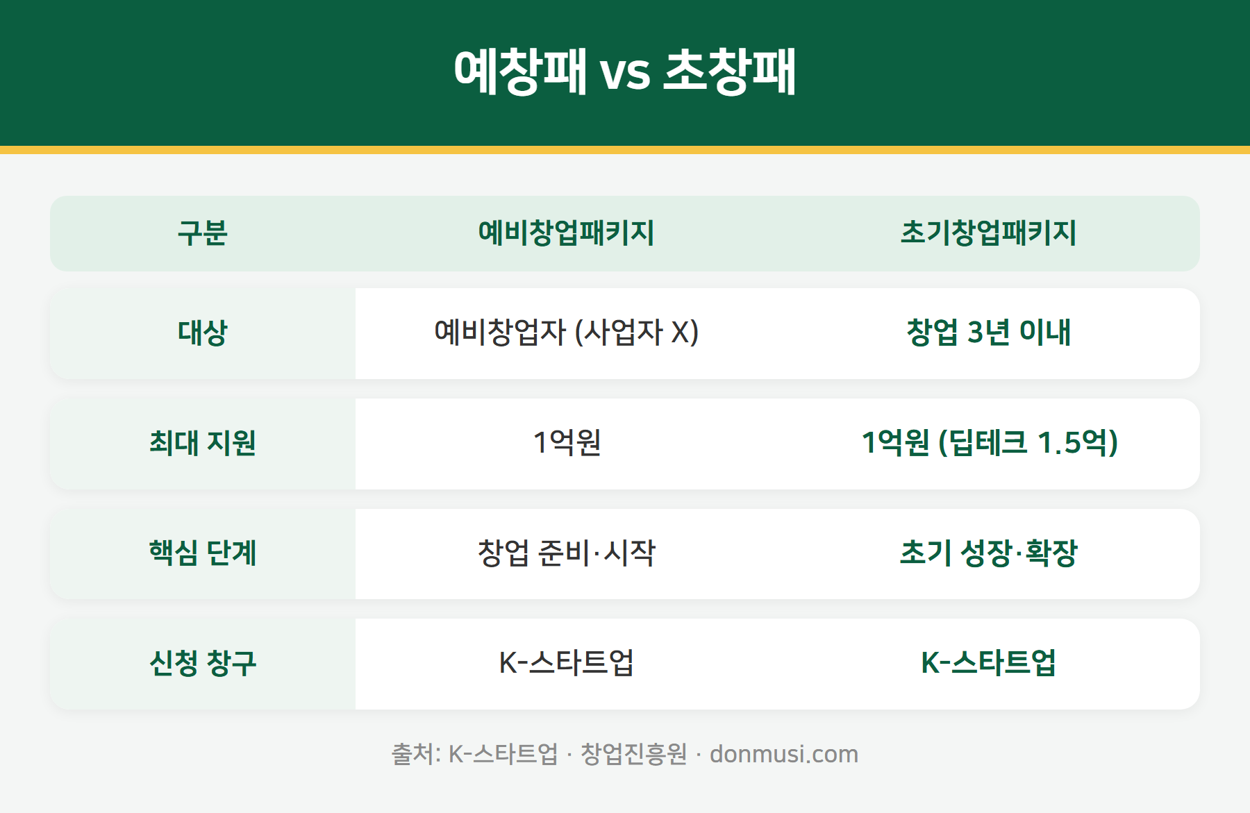 예비창업패키지와 초기창업패키지 비교표