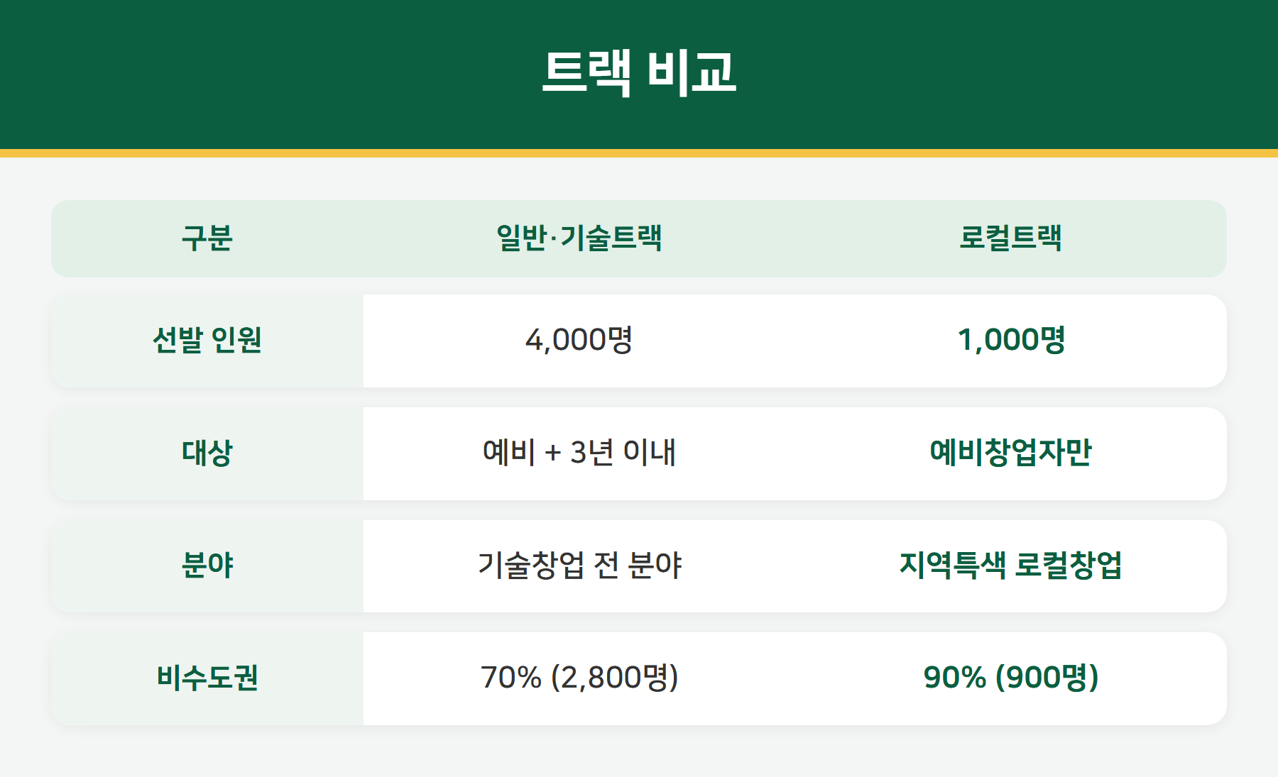 모두의 창업 트랙 비교 - 일반기술 4000명, 로컬 1000명