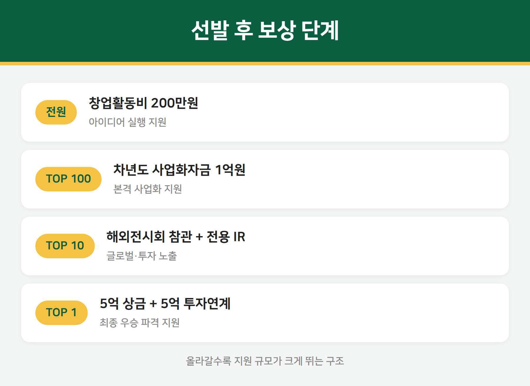모두의 창업 보상 단계 - 활동비 200만원부터 우승 5억