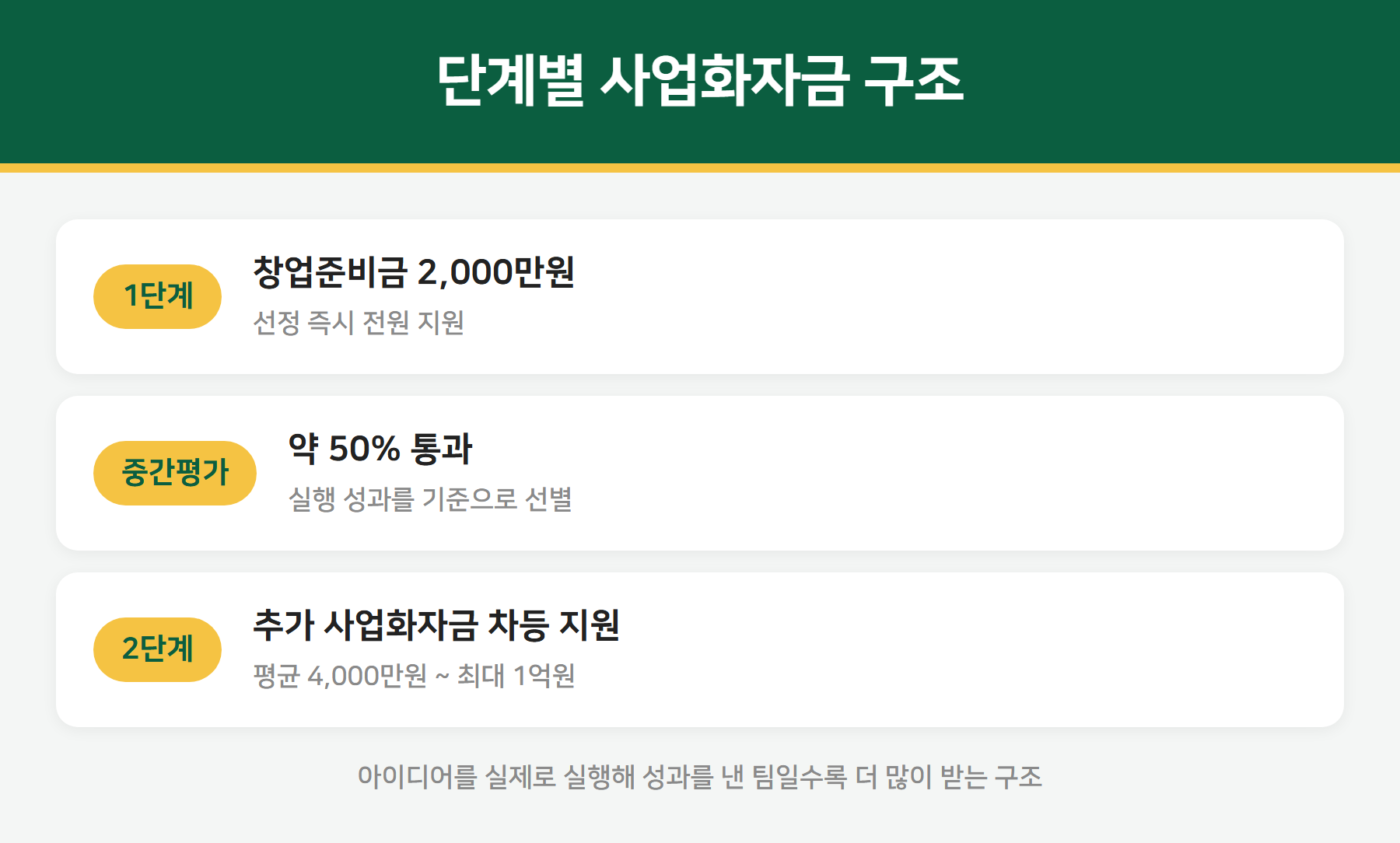 예비창업패키지 단계별 지원 - 1단계 2천만원, 중간평가, 2단계 추가