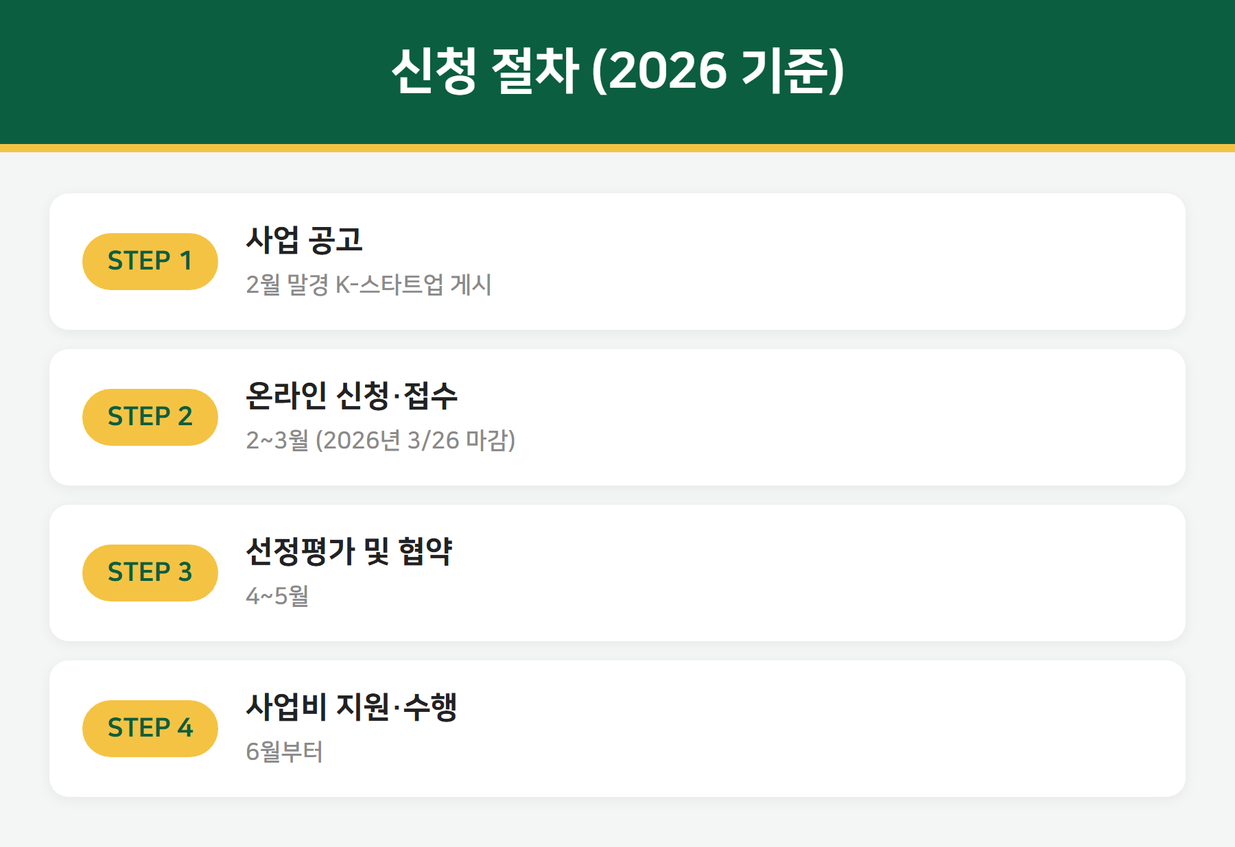예비창업패키지 신청 절차 - 공고, 접수, 평가, 협약, 지원