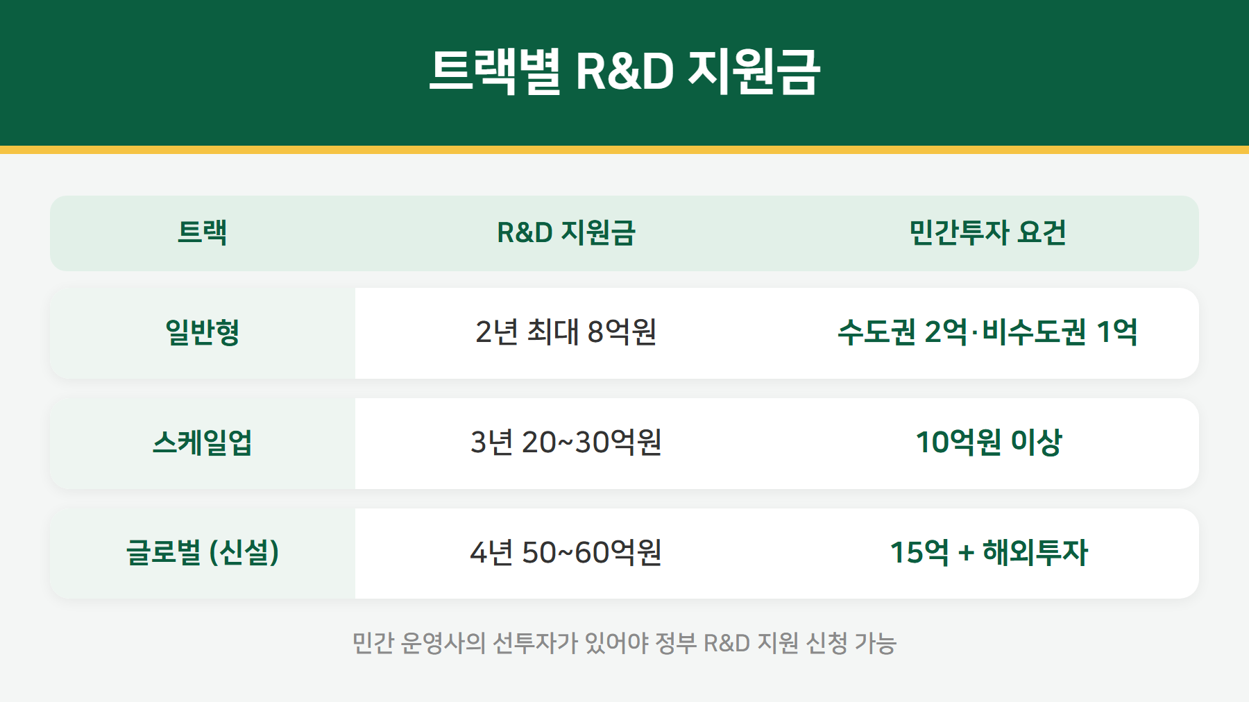 팁스 트랙별 R&D 지원금 비교표 - 일반형 8억, 스케일업 20~30억, 글로벌 50~60억