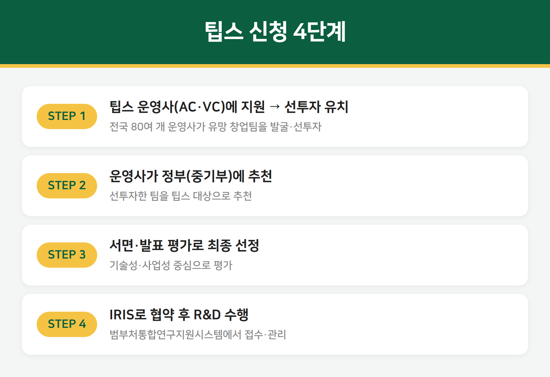 팁스 신청 절차 4단계 - 운영사 선투자, 정부 추천, 평가, IRIS 협약