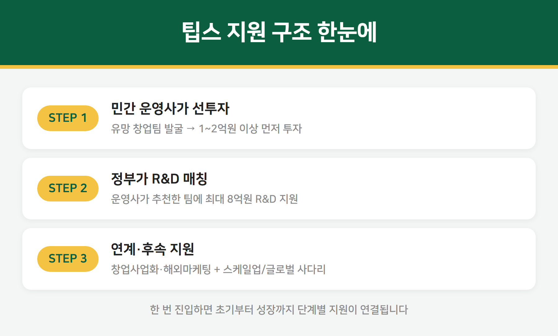 팁스 지원 구조 3단계 - 운영사 선투자, 정부 R&D 매칭, 연계·후속 지원
