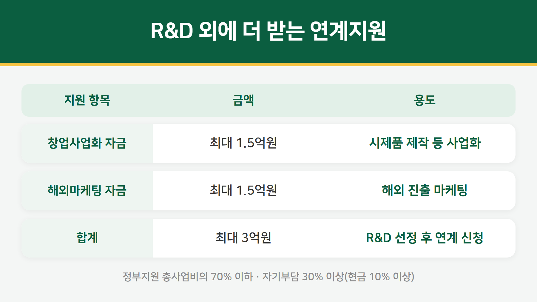 팁스 연계지원 - 창업사업화 최대 1.5억, 해외마케팅 최대 1.5억, 합계 3억