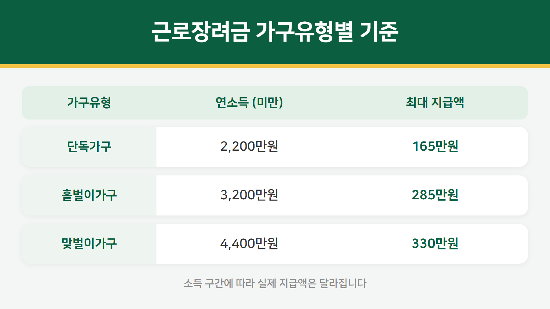 근로장려금 가구유형별 소득기준과 최대 지급액