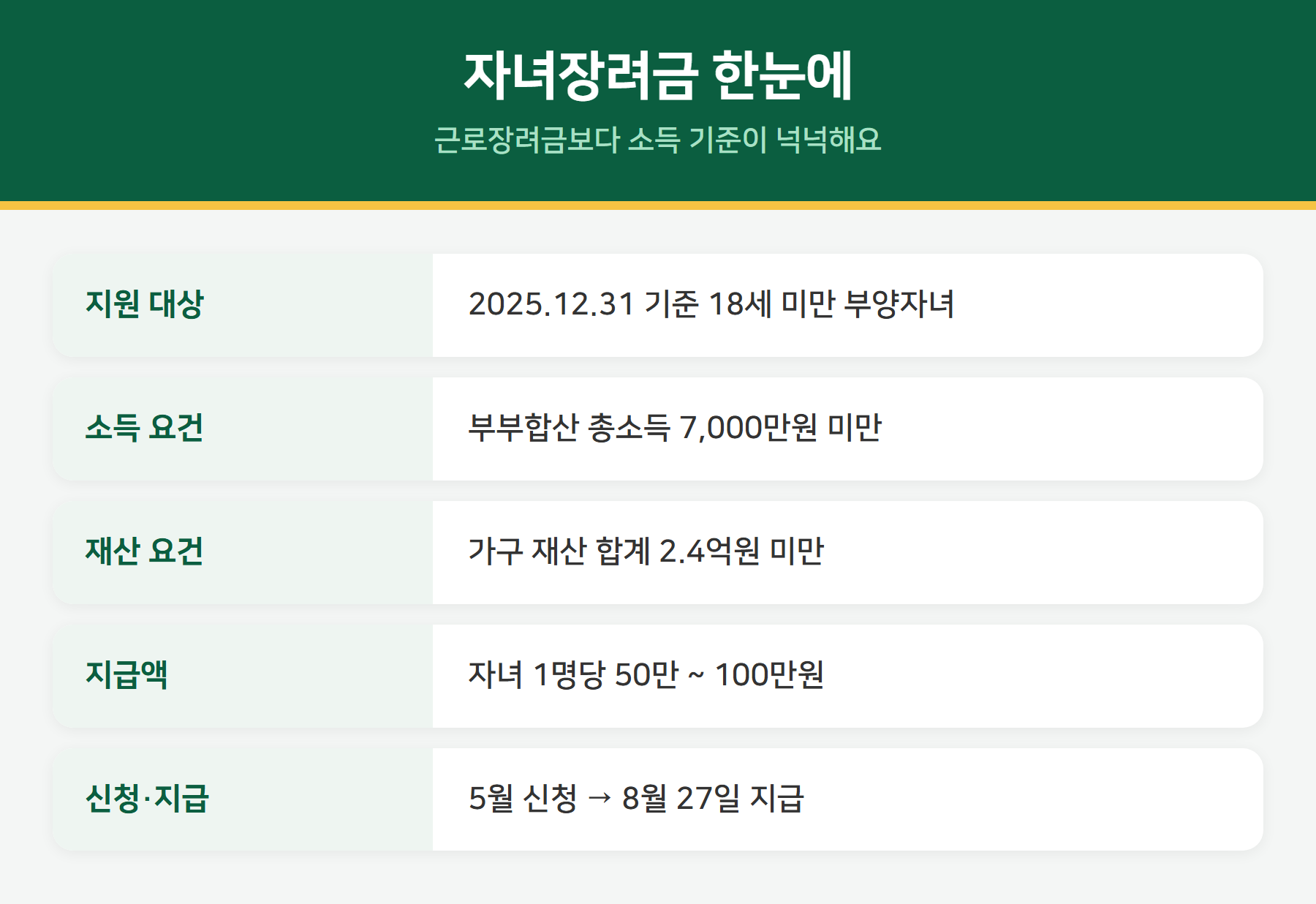 자녀장려금 대상 소득요건 지급액