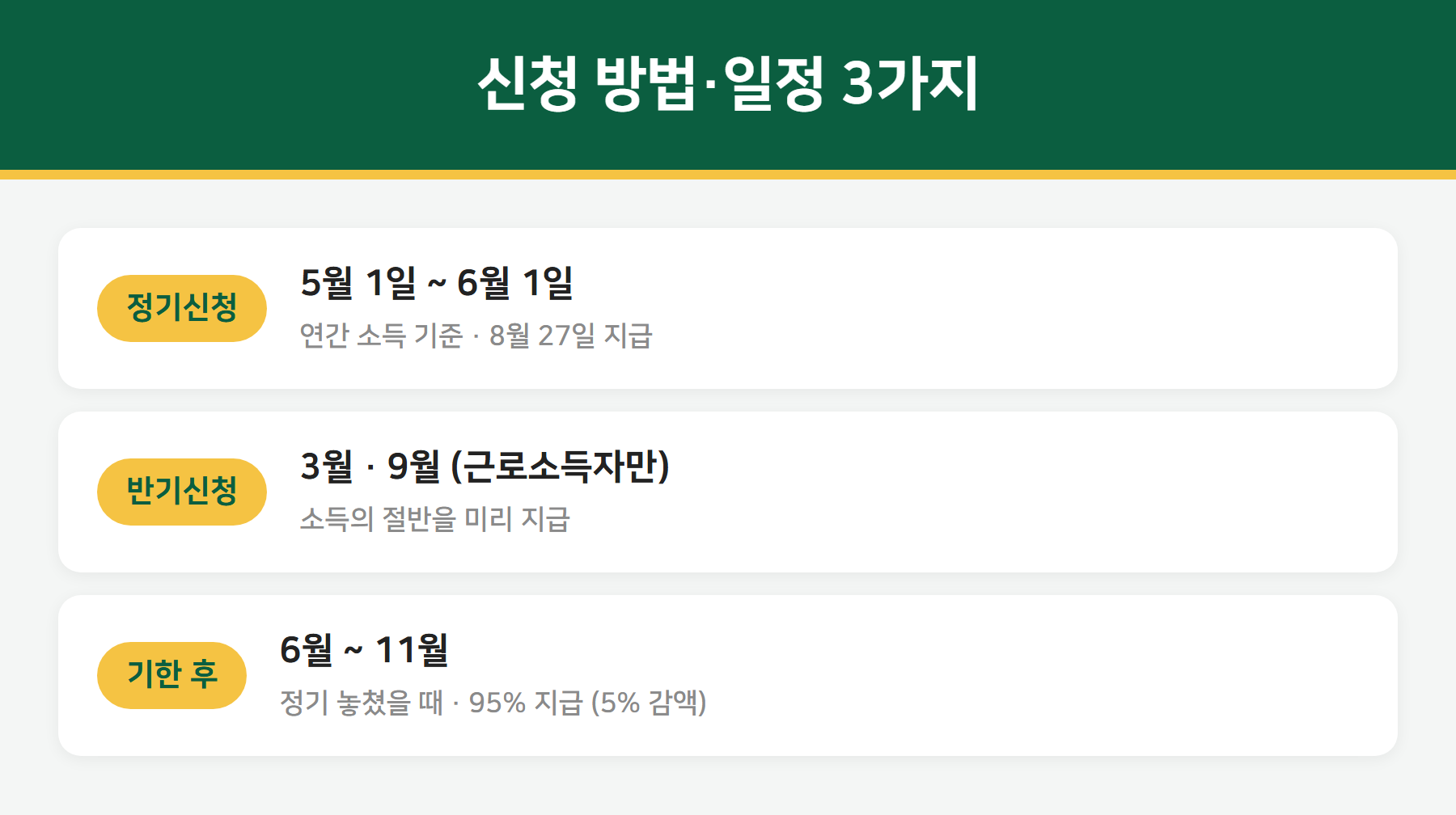근로장려금 신청 방법 3가지 - 정기 반기 기한후