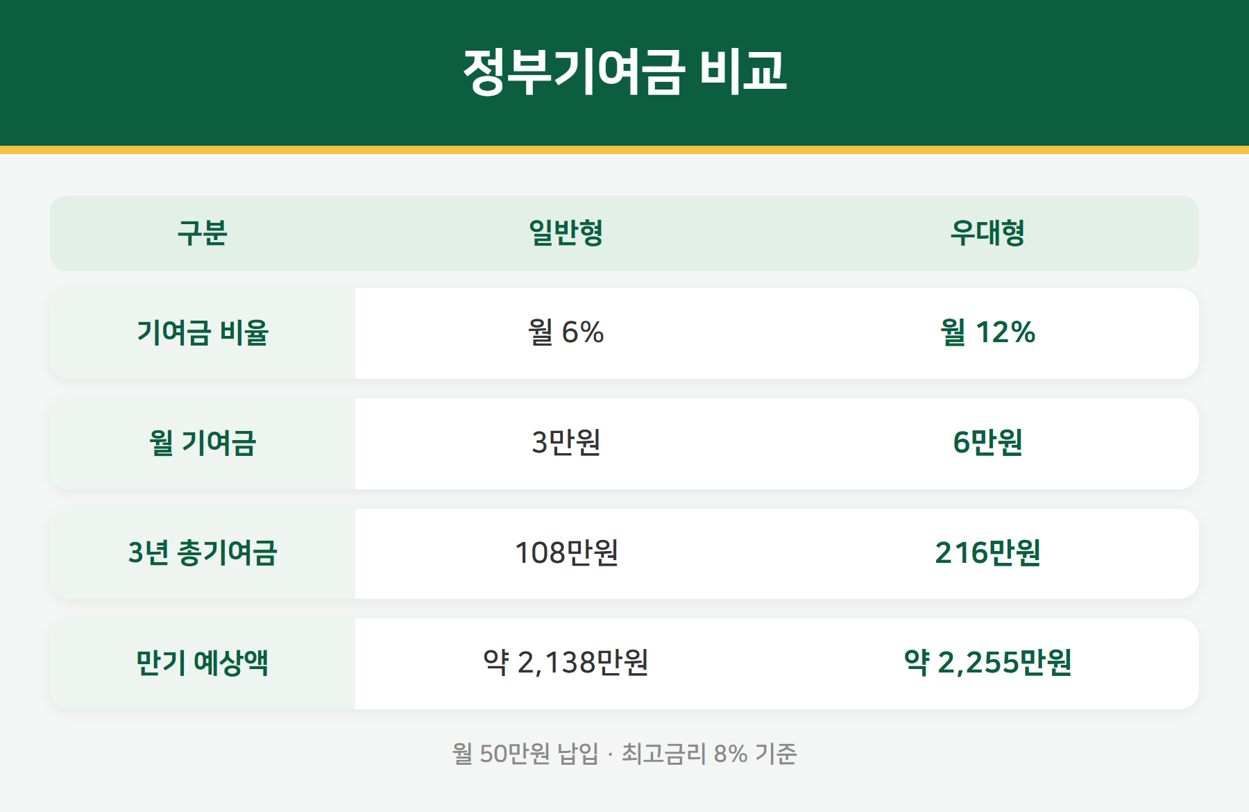 청년미래적금 정부기여금 일반형 우대형 비교, 만기 예상액