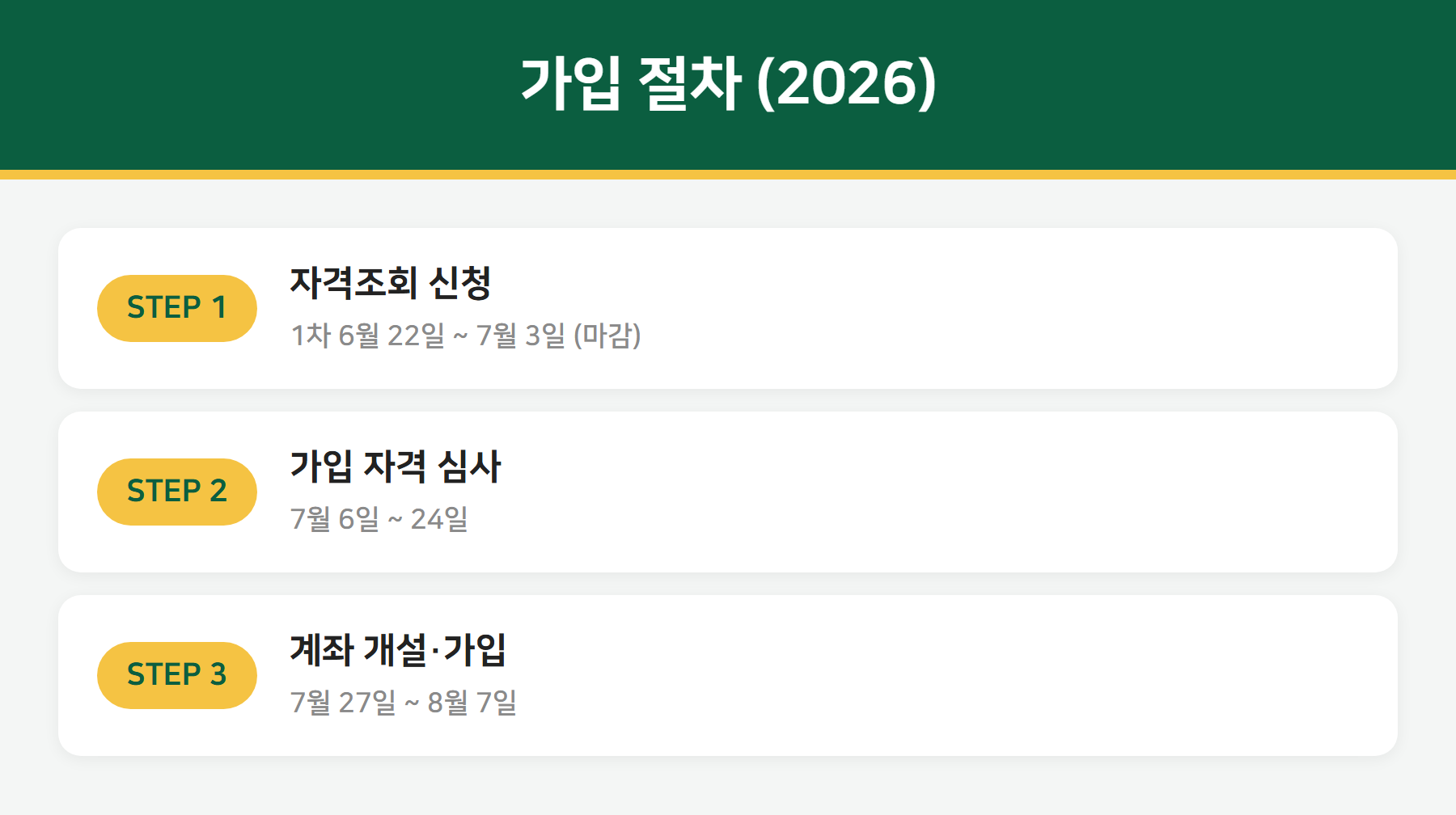 청년미래적금 가입 절차 - 자격조회, 심사, 계좌개설