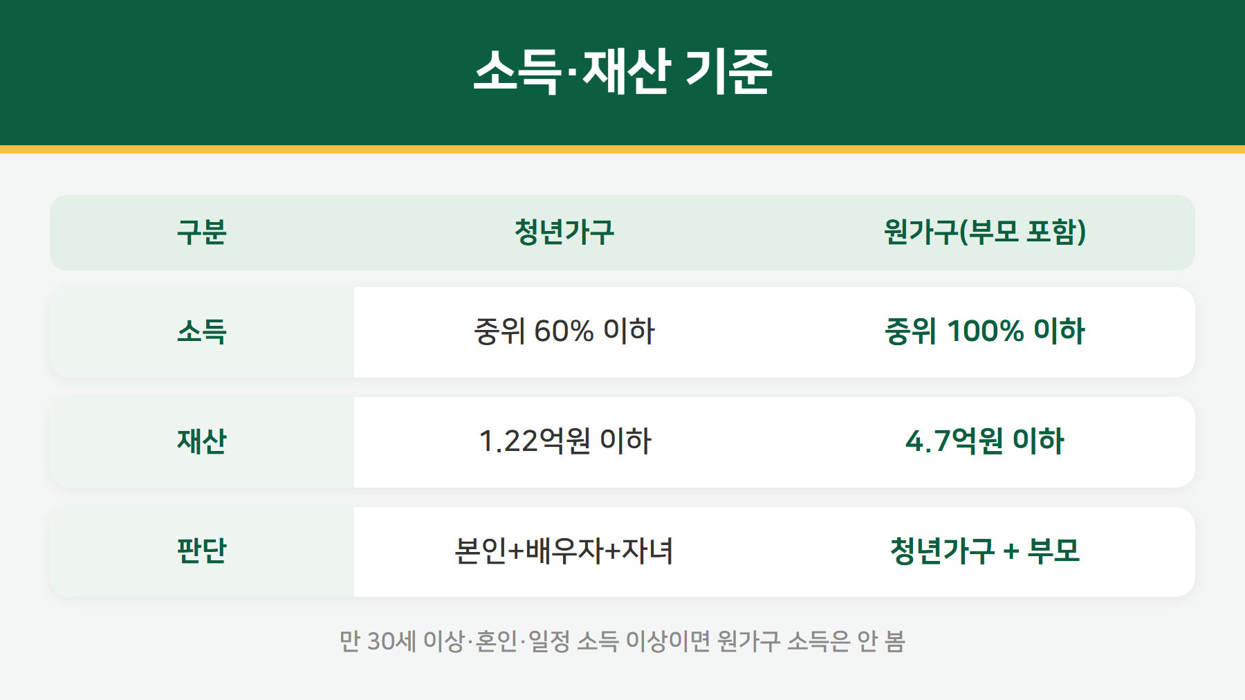 청년월세 소득 재산 기준 - 청년가구 중위 60% 원가구 100%