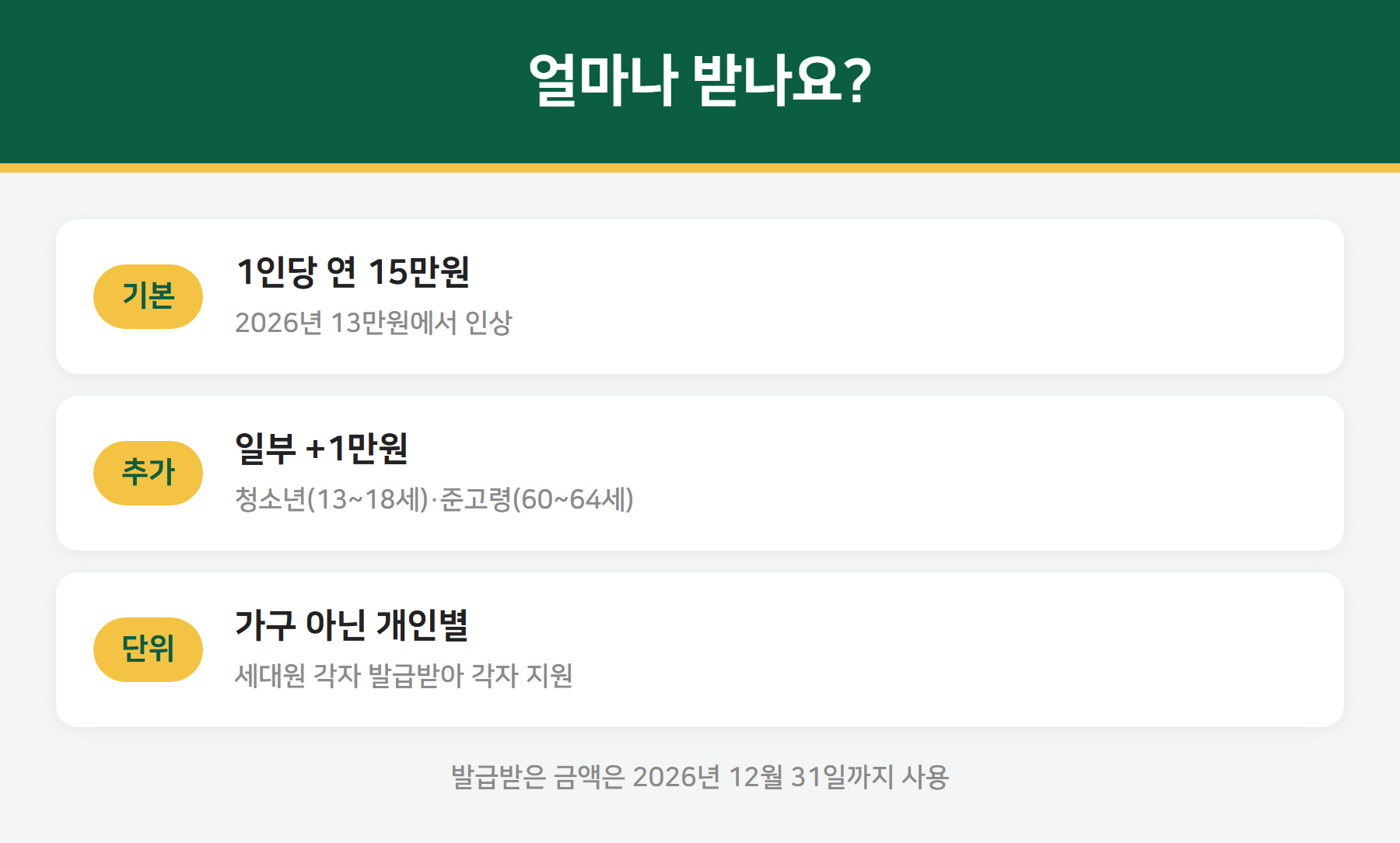 문화누리카드 지원금액 - 연 15만원, 추가 1만원