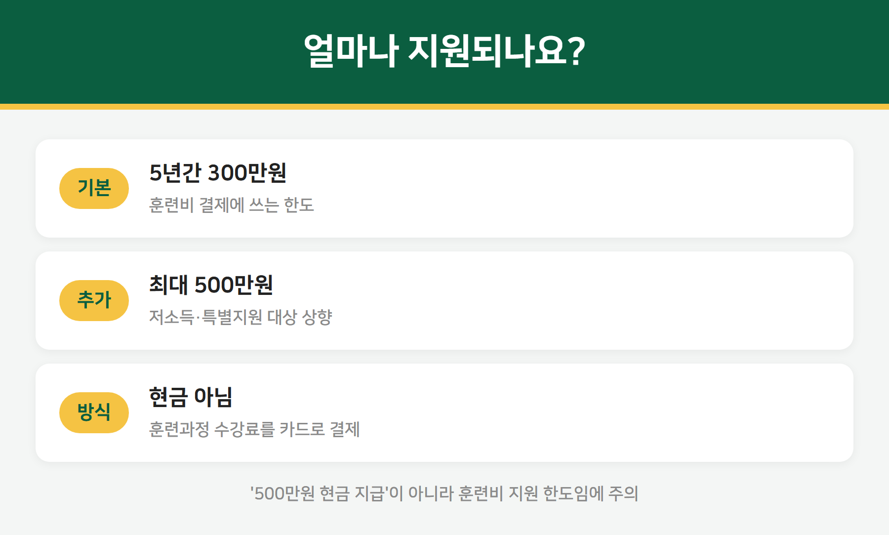 국민내일배움카드 지원금액 - 300만원 최대 500만원