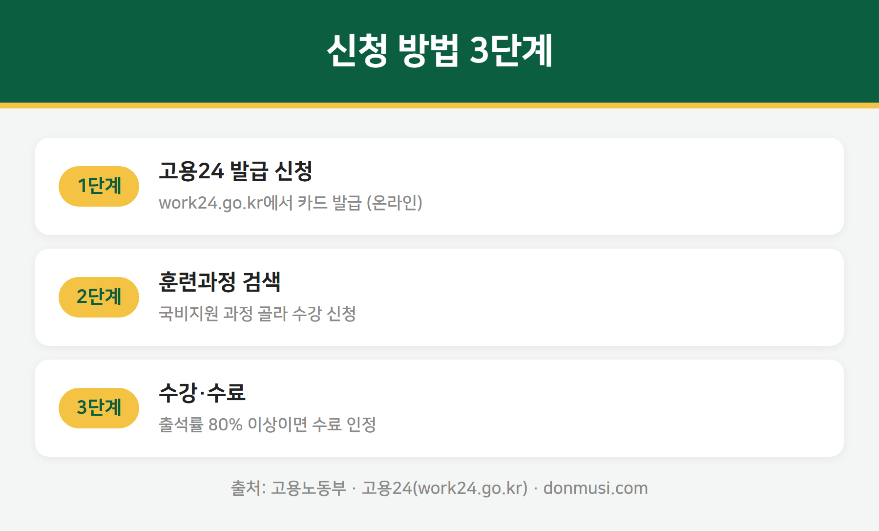 국민내일배움카드 신청 방법 3단계