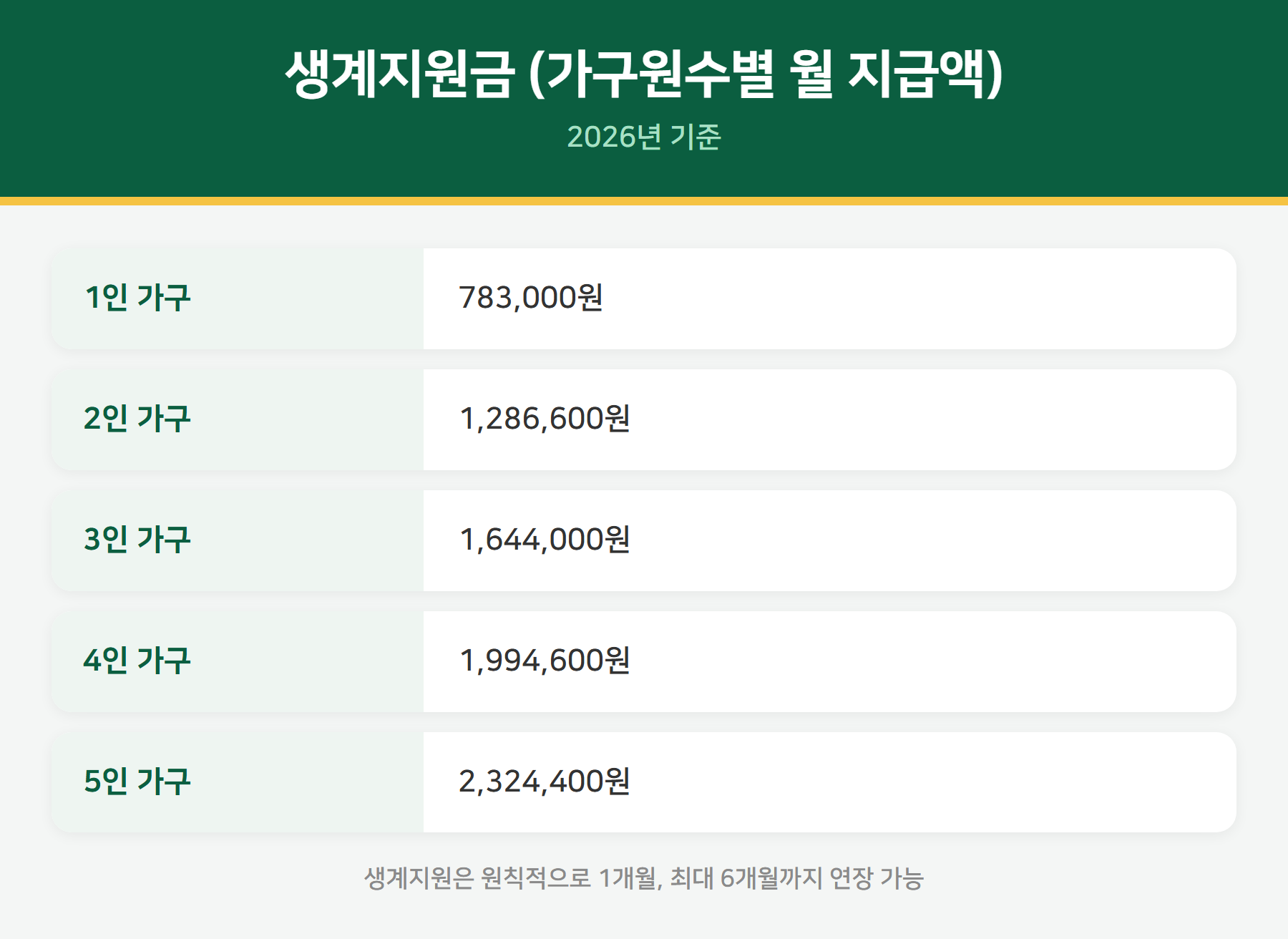 긴급복지 생계지원금 가구원수별 금액