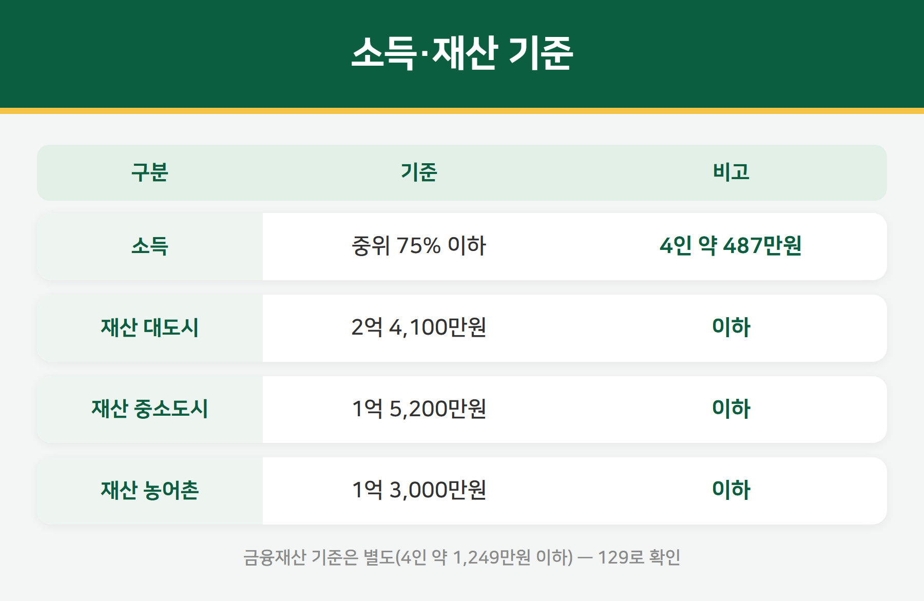 긴급복지 소득 재산 기준