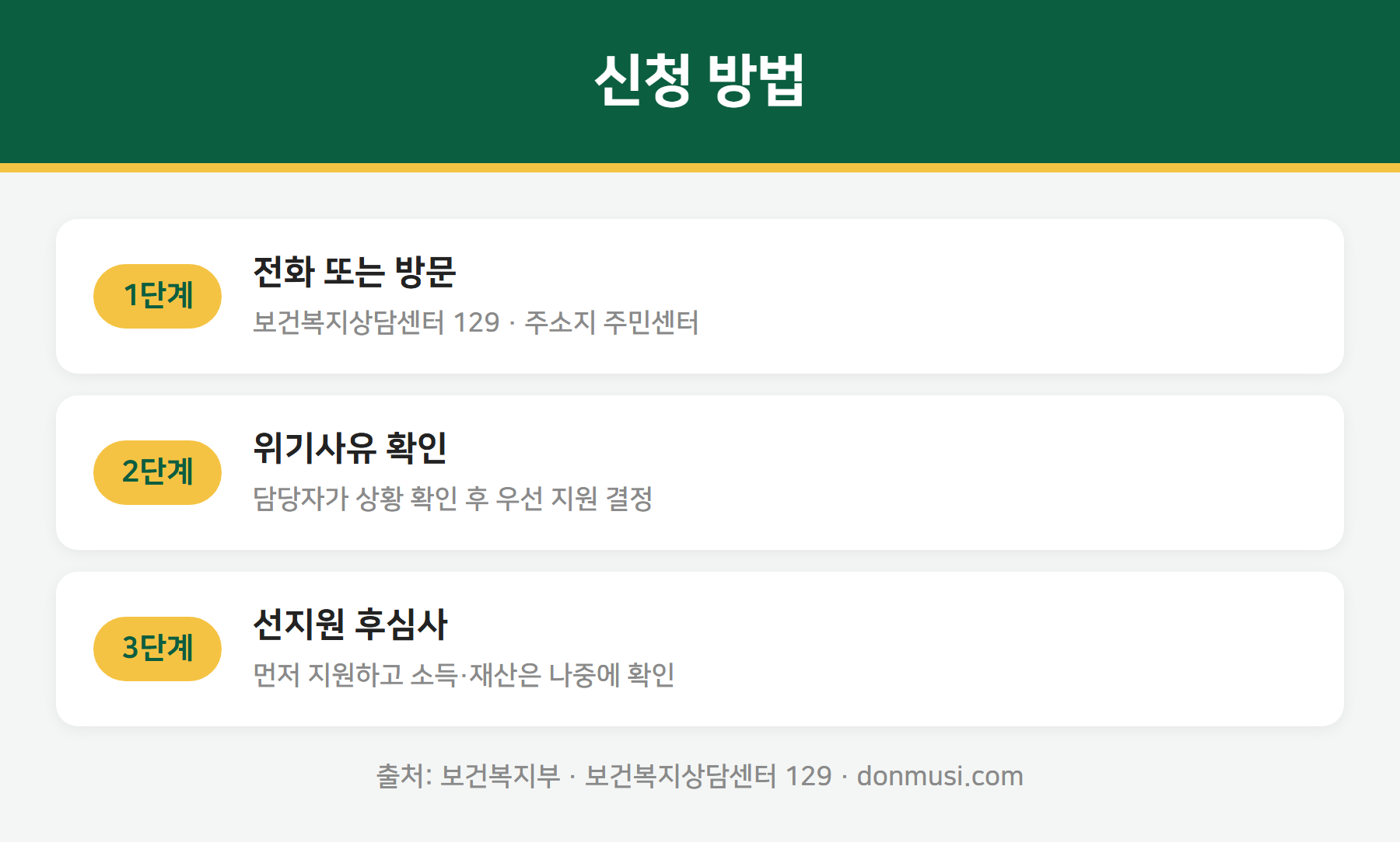 긴급복지 신청 방법