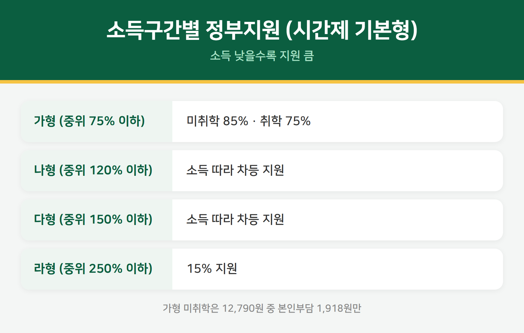 아이돌봄 소득구간별 정부지원율 - 가형 라형