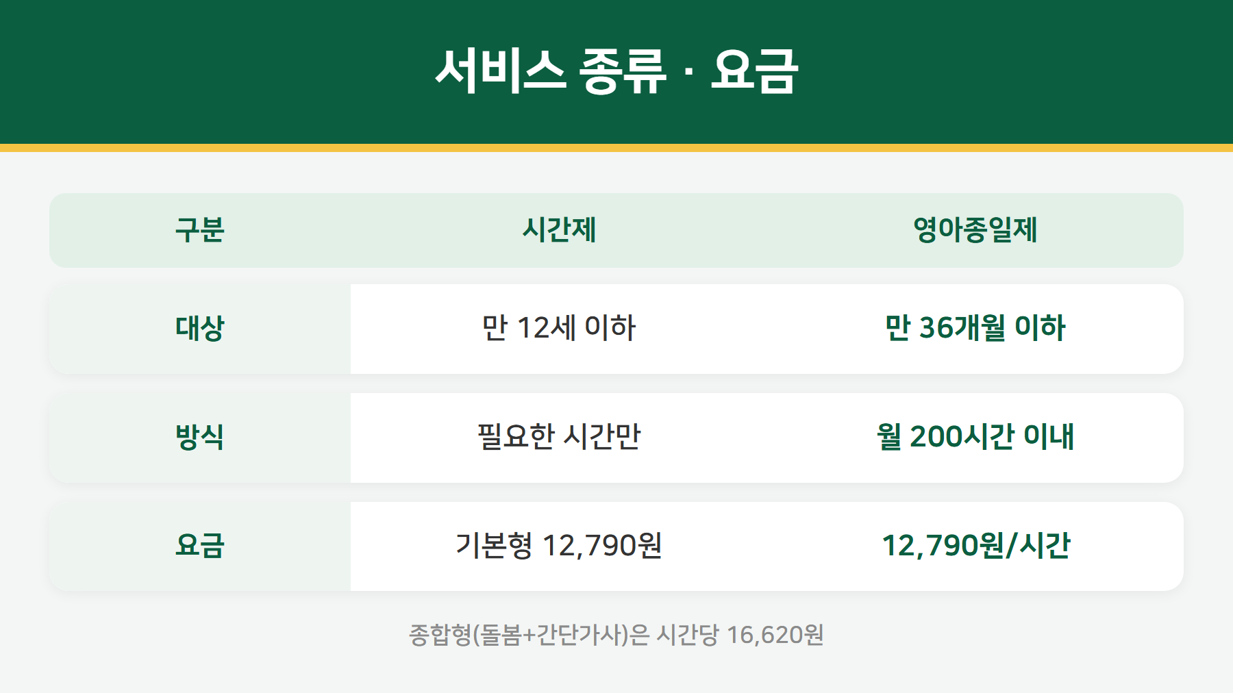 아이돌봄 서비스 종류 시간제 영아종일제 요금
