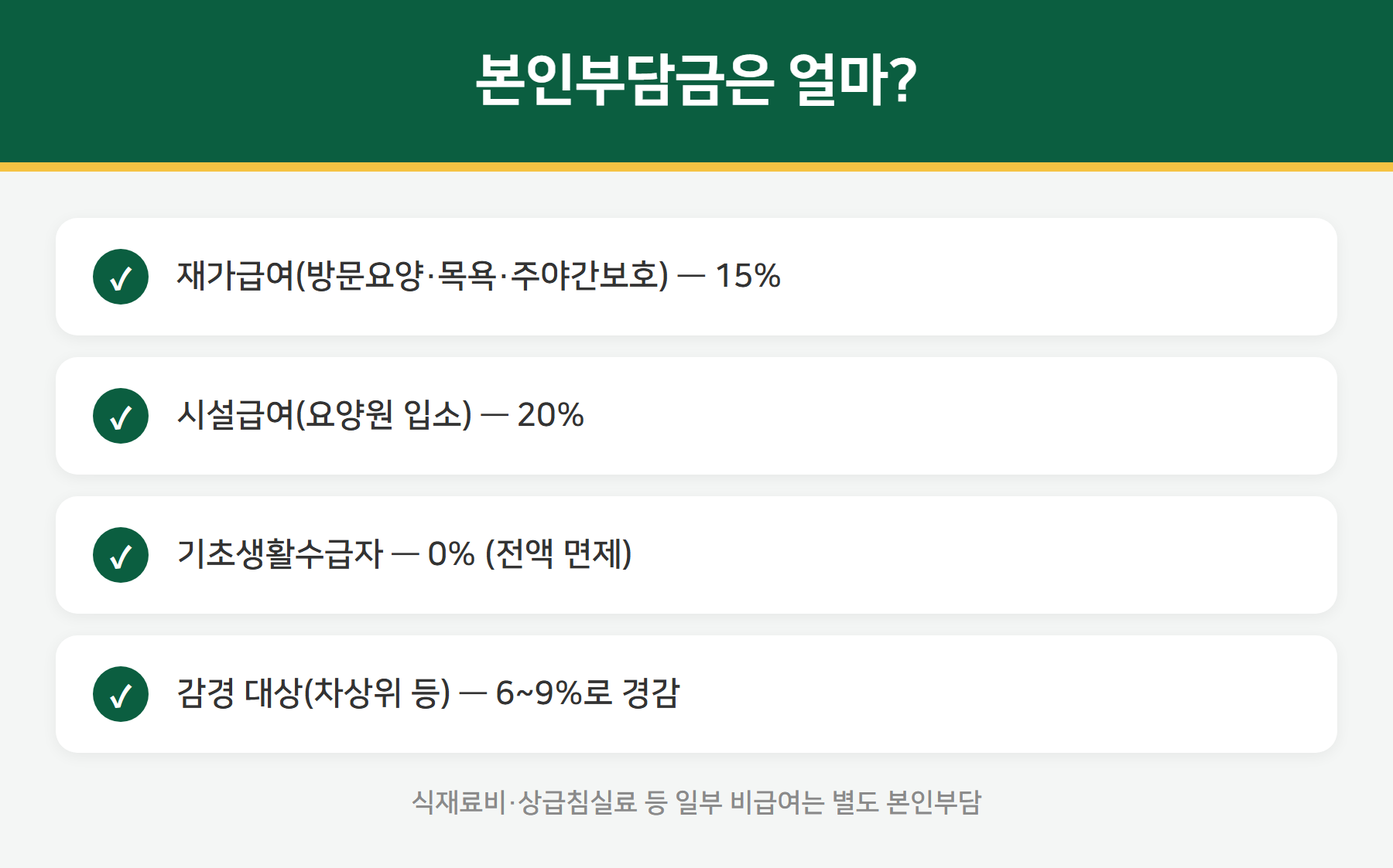 노인장기요양 본인부담금 재가 15 시설 20