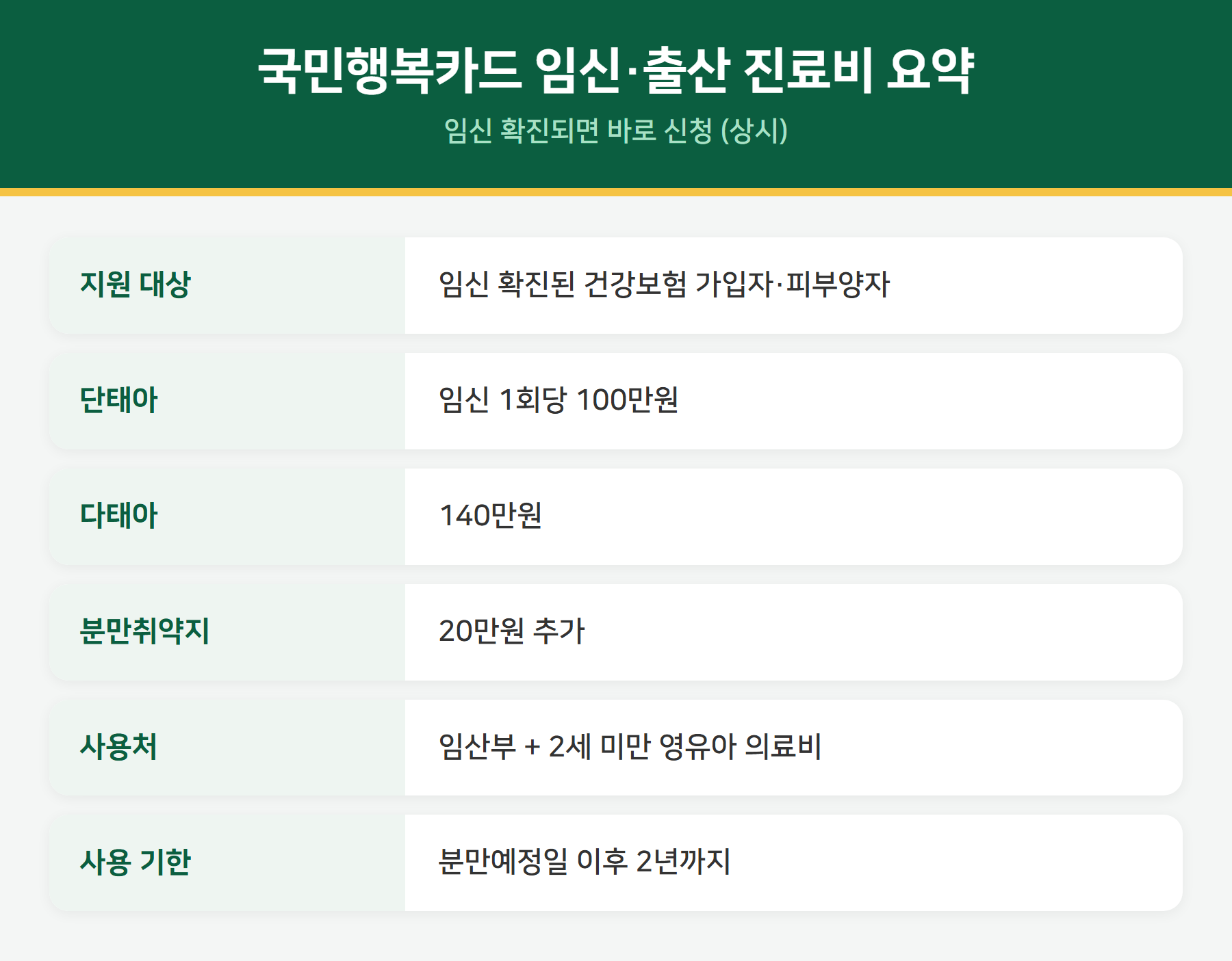 국민행복카드 임신출산 진료비 요약 - 100만원, 사용처, 신청