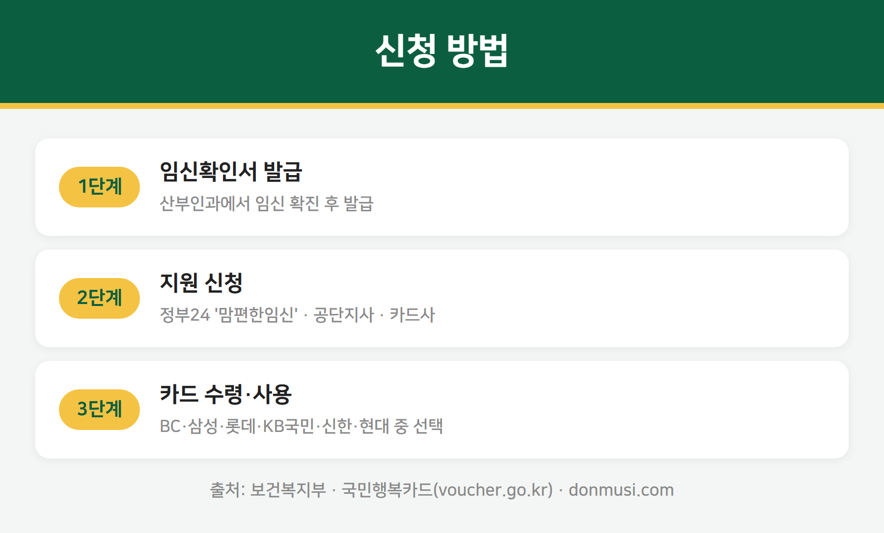 국민행복카드 신청 방법 3단계