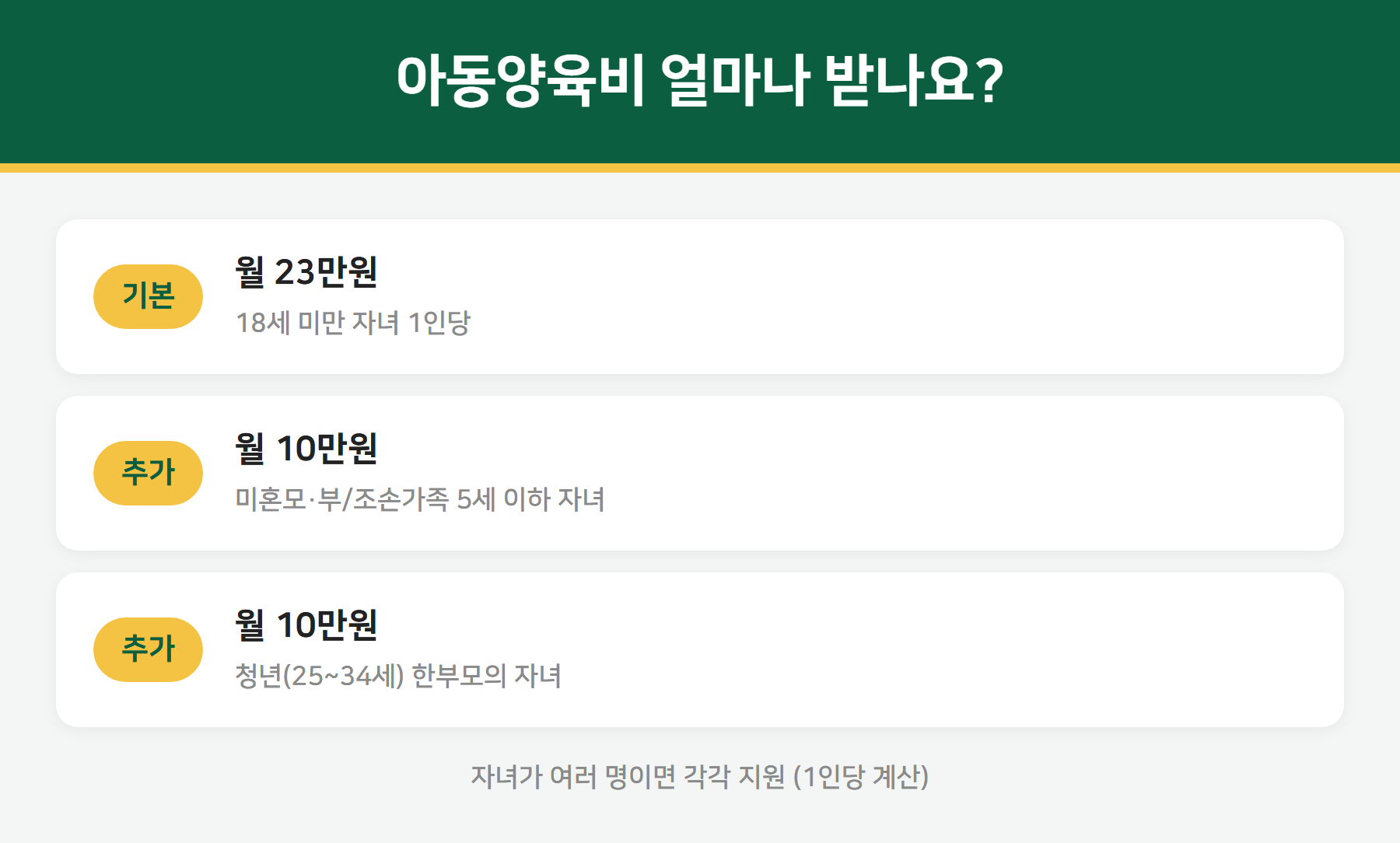 한부모 아동양육비 월 23만원 추가 10만원