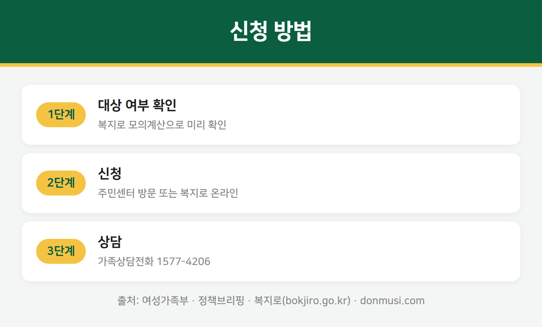 한부모가족 지원 신청 방법