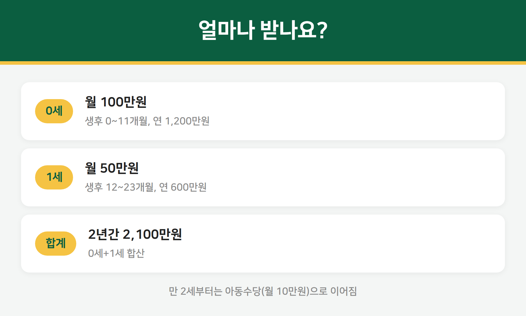 부모급여 지원금액 0세 100만원 1세 50만원