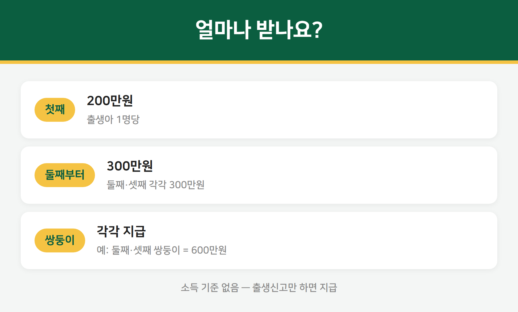 첫만남이용권 지원금액 첫째 200만 둘째 300만