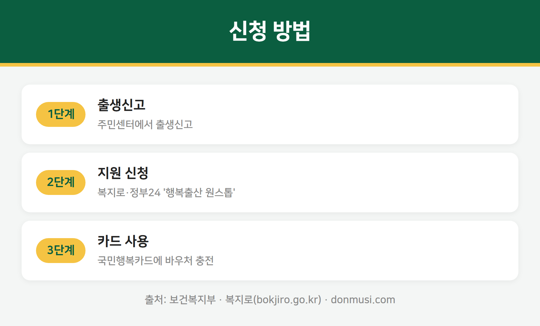 첫만남이용권 신청 방법