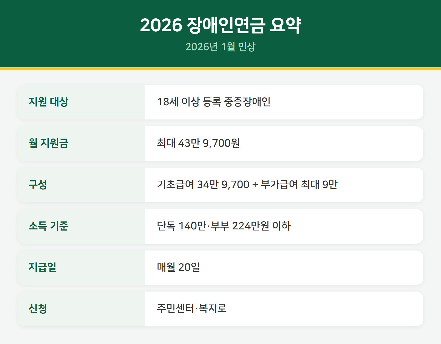 2026 장애인연금 요약 - 월 최대 43.9만원