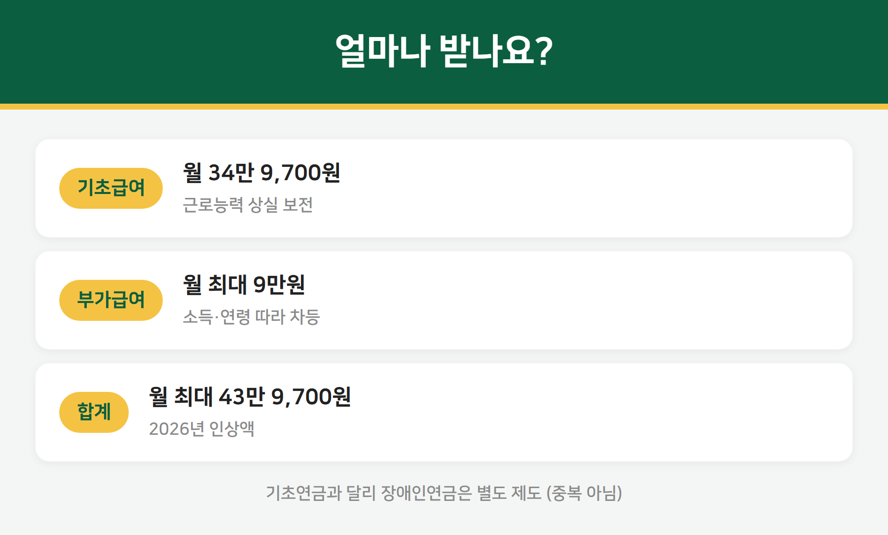 장애인연금 기초급여 부가급여