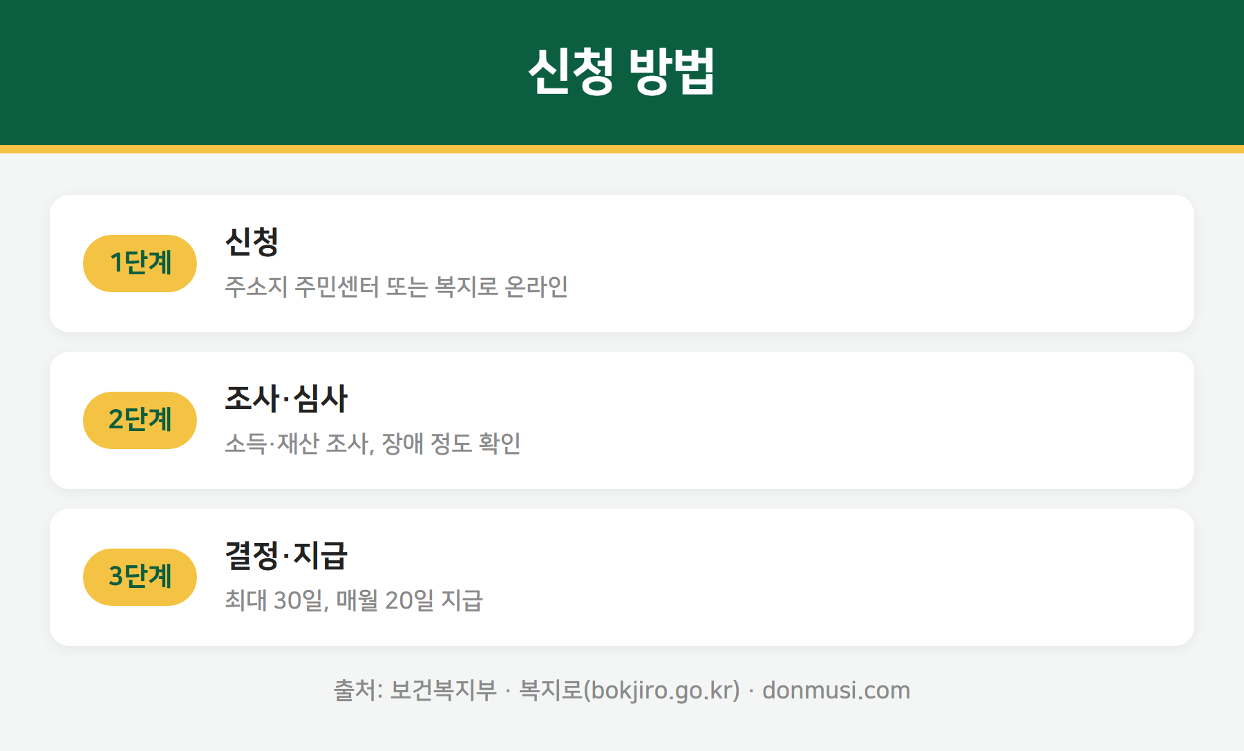 장애인연금 신청 방법