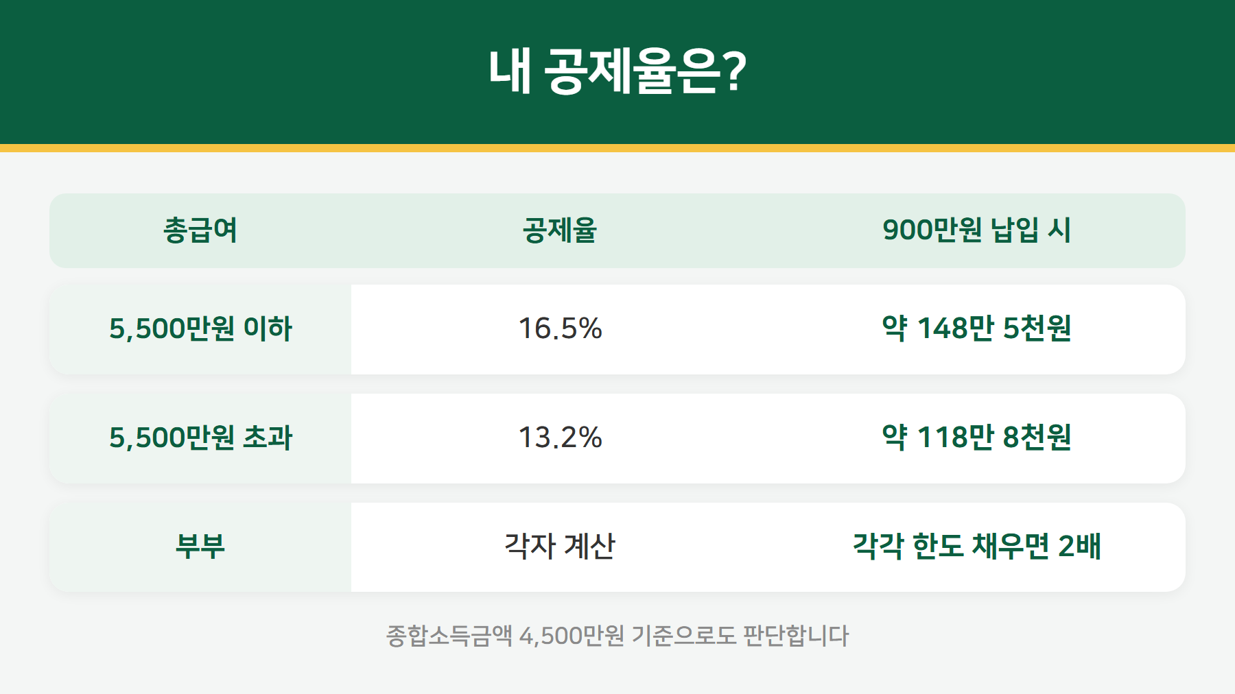 연금저축 IRP 공제율 16.5% 13.2%